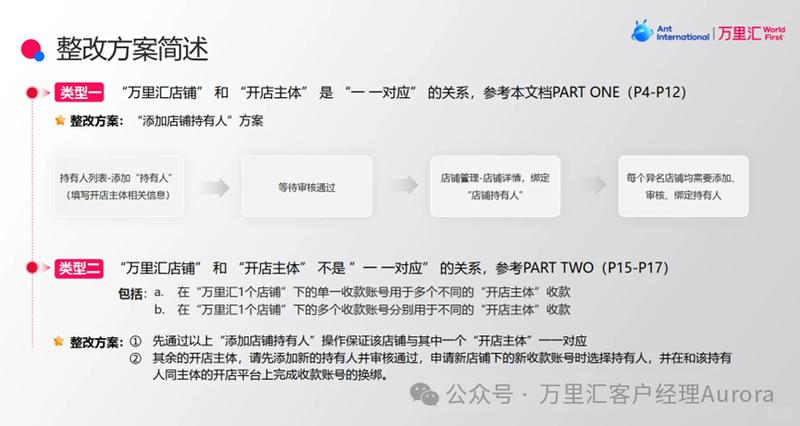 万里汇绑定亚马逊步骤1